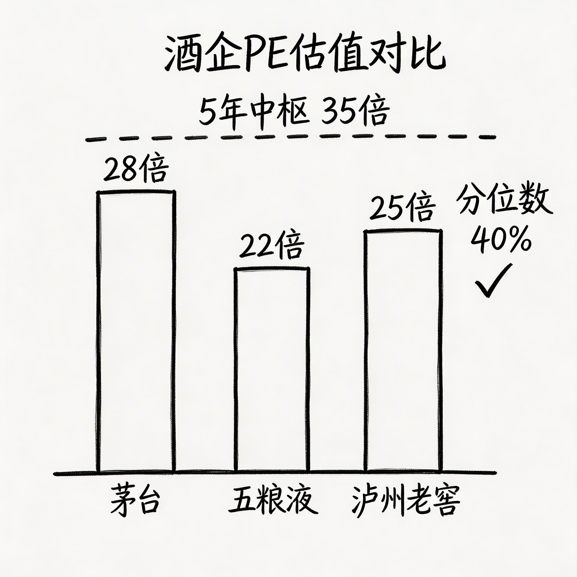 估值分析:PE柱状对比图